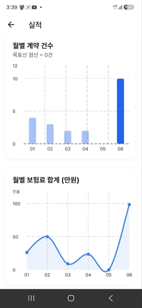 실적·통계 — 월별 계약 건수·보험료 그래프